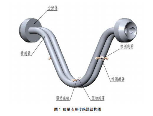 科里奧利質(zhì)量流量計結(jié)構(gòu)圖